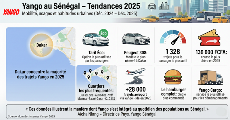 Dakar en mouvement : ce que révèle 2025 sur la mobilité urbaine